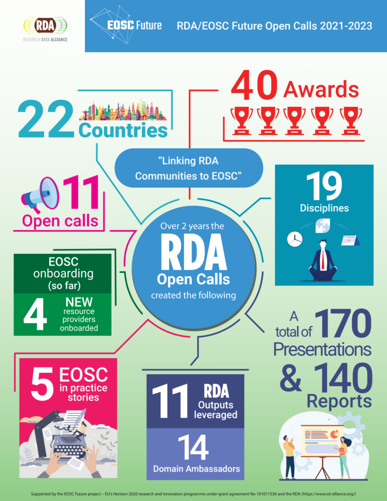 EOSC Future open call outputs infographic: 22 countries, 40 awards, 19 disciplines, 170 presentations and 140 reports